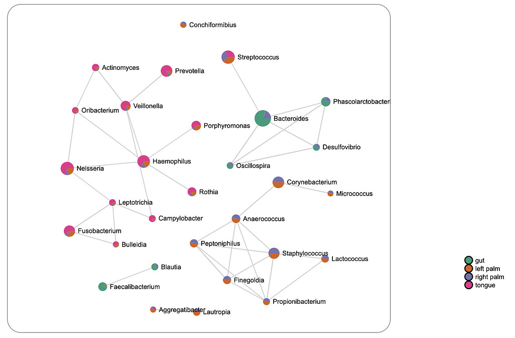 What are the differences between SparCC, Pearson, Spearman and Kendall correlation